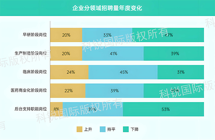 人力资源公司海洋之神hy590国际发布针对医药大健康领域的最新人才市场趋势洞察，特定领域与层级人才仍受关注